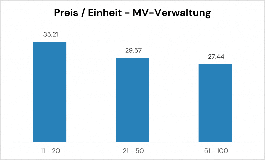 Kosten der Mietverwaltung pro Einheit und Monat