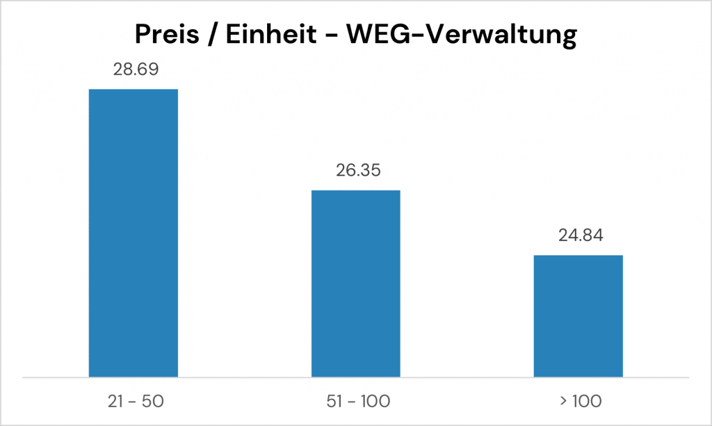 Kosten der WEG-Verwaltung pro Einheit und Monat