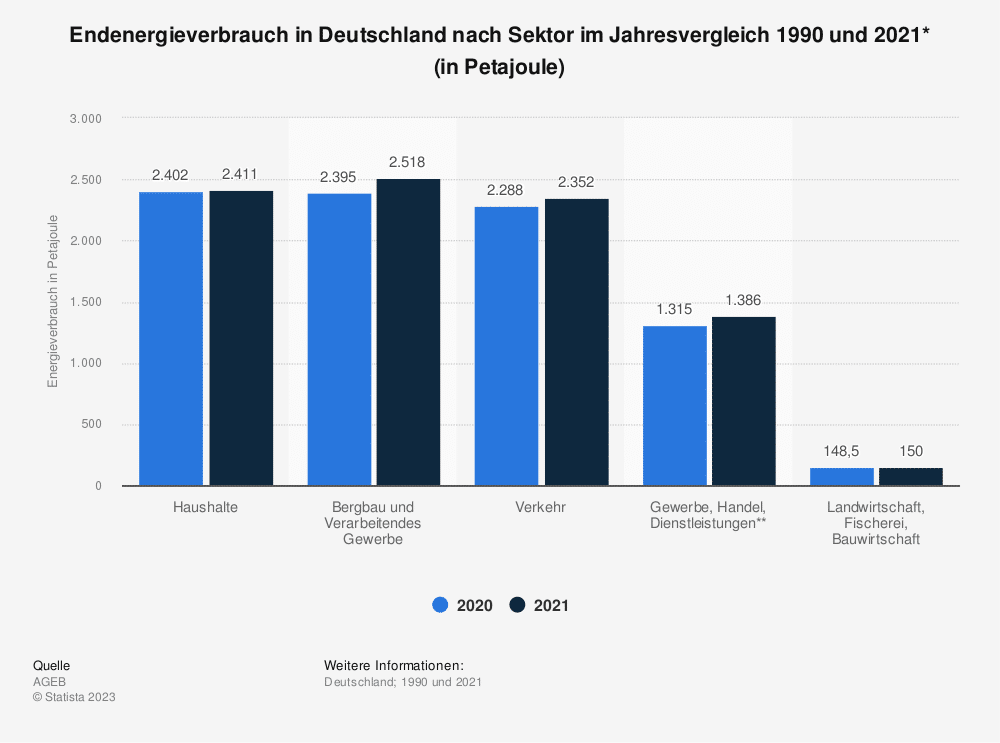 Energieverbrauch nach Sektoren in Deutschland - Stand: 2023