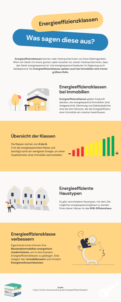 Infografik Energieeffizienzklassen - Was Energieklassen bei Immobilien bedeuten und wie diese berechnet werden