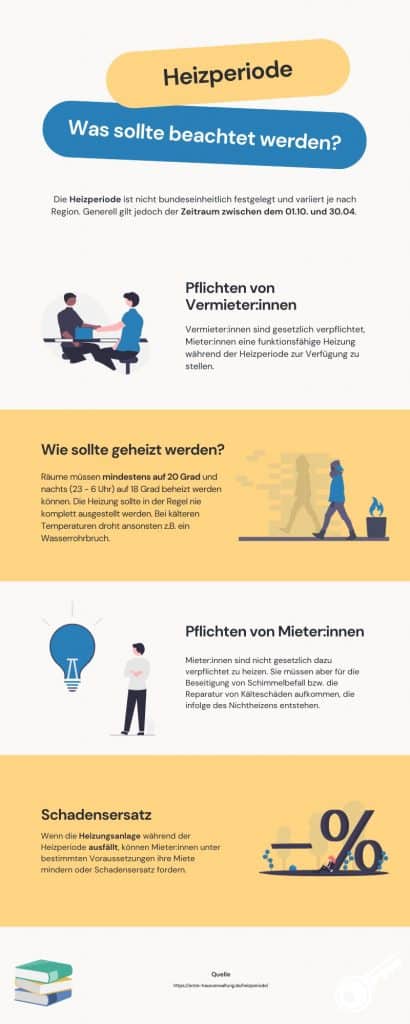 Infografik Heizperiode - Beginn und Ende der Heizperiode und Pflichten der Eigentümer, sowie Rechte der Mieter