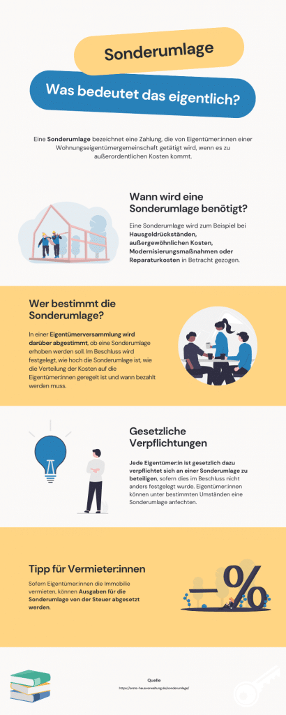 Infografik Sonderumlage - Definition, Umlage der Kosten und Beschluss über diese einfach erklärt