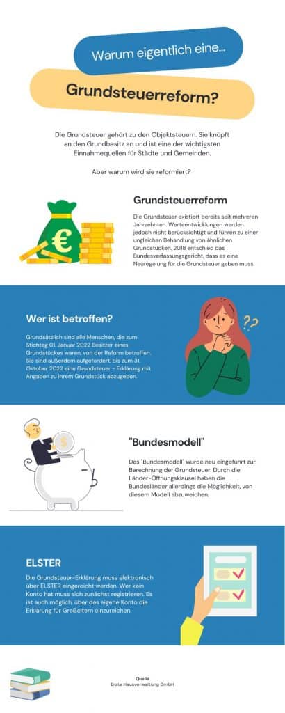 Infografik - Grundsteuerreform: Was Sie wissen sollten!